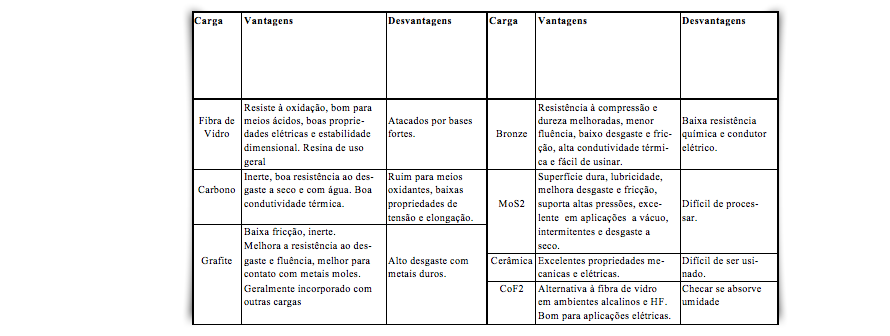 Tabela PTFE